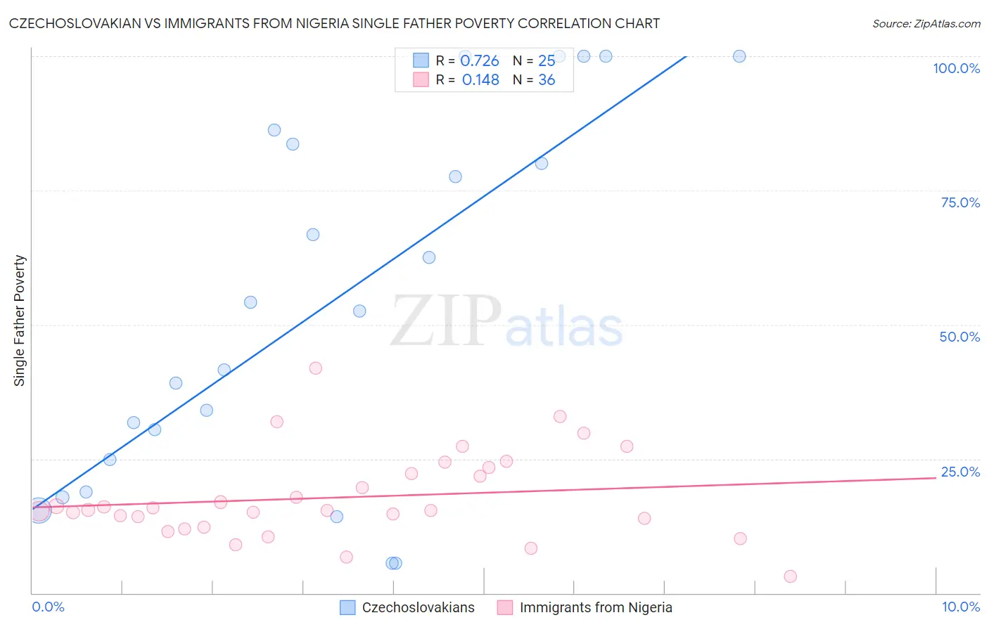 Czechoslovakian vs Immigrants from Nigeria Single Father Poverty