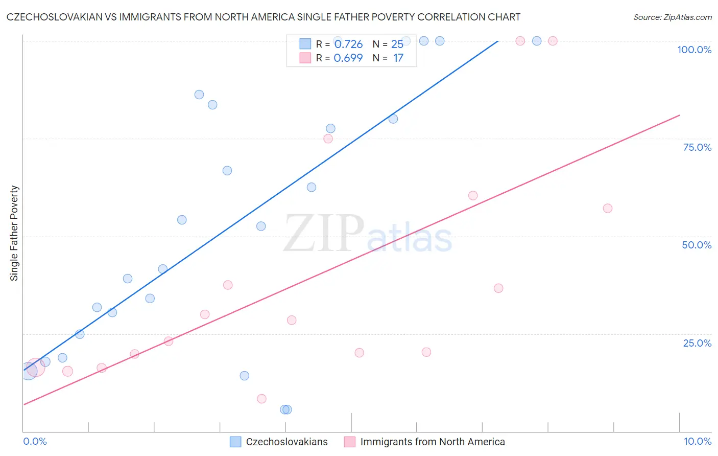 Czechoslovakian vs Immigrants from North America Single Father Poverty