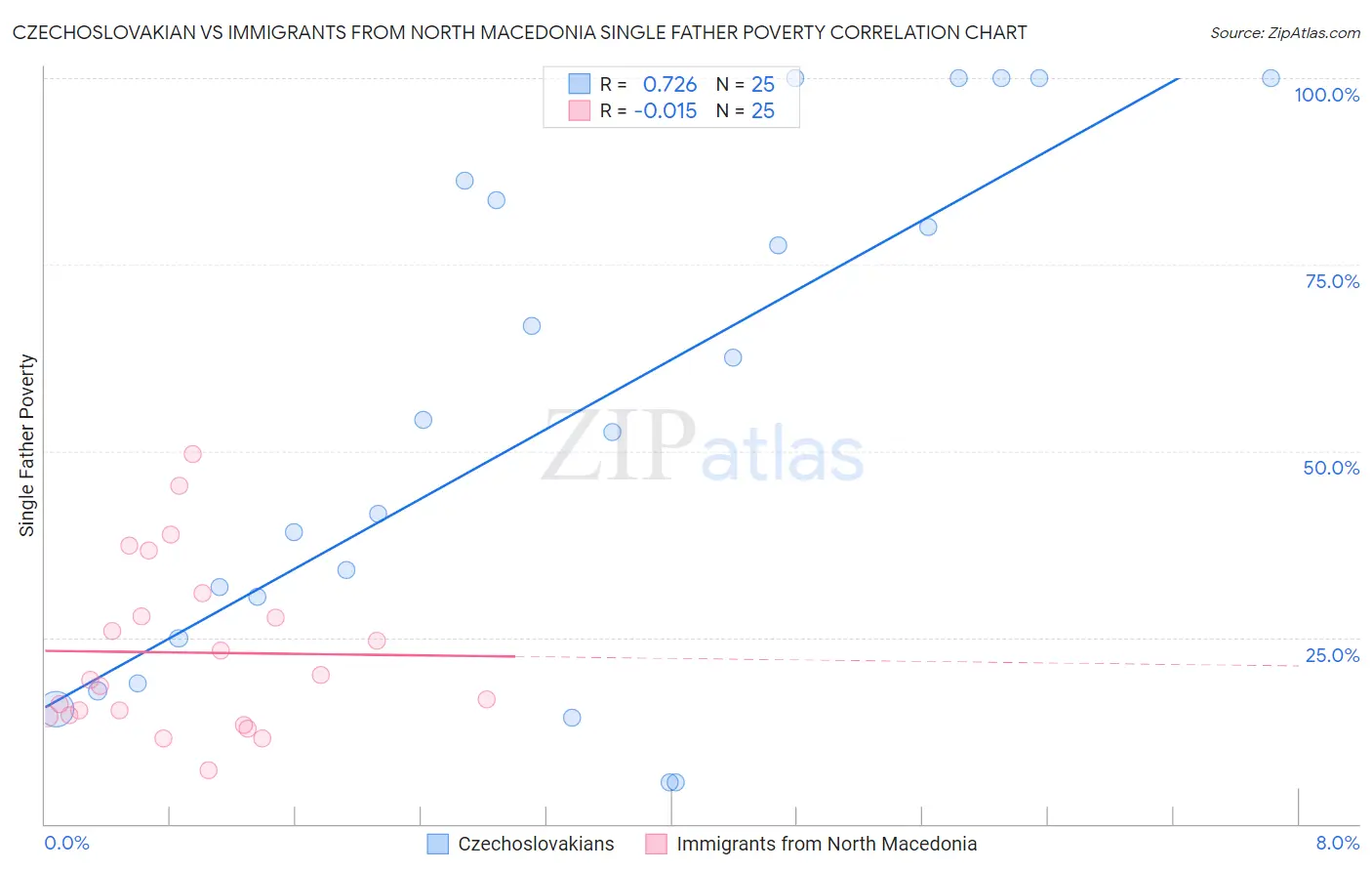 Czechoslovakian vs Immigrants from North Macedonia Single Father Poverty