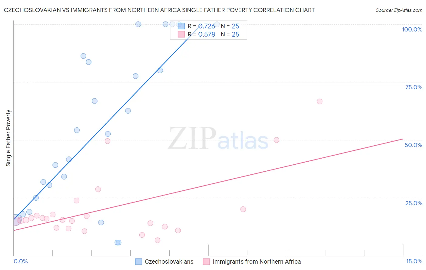 Czechoslovakian vs Immigrants from Northern Africa Single Father Poverty