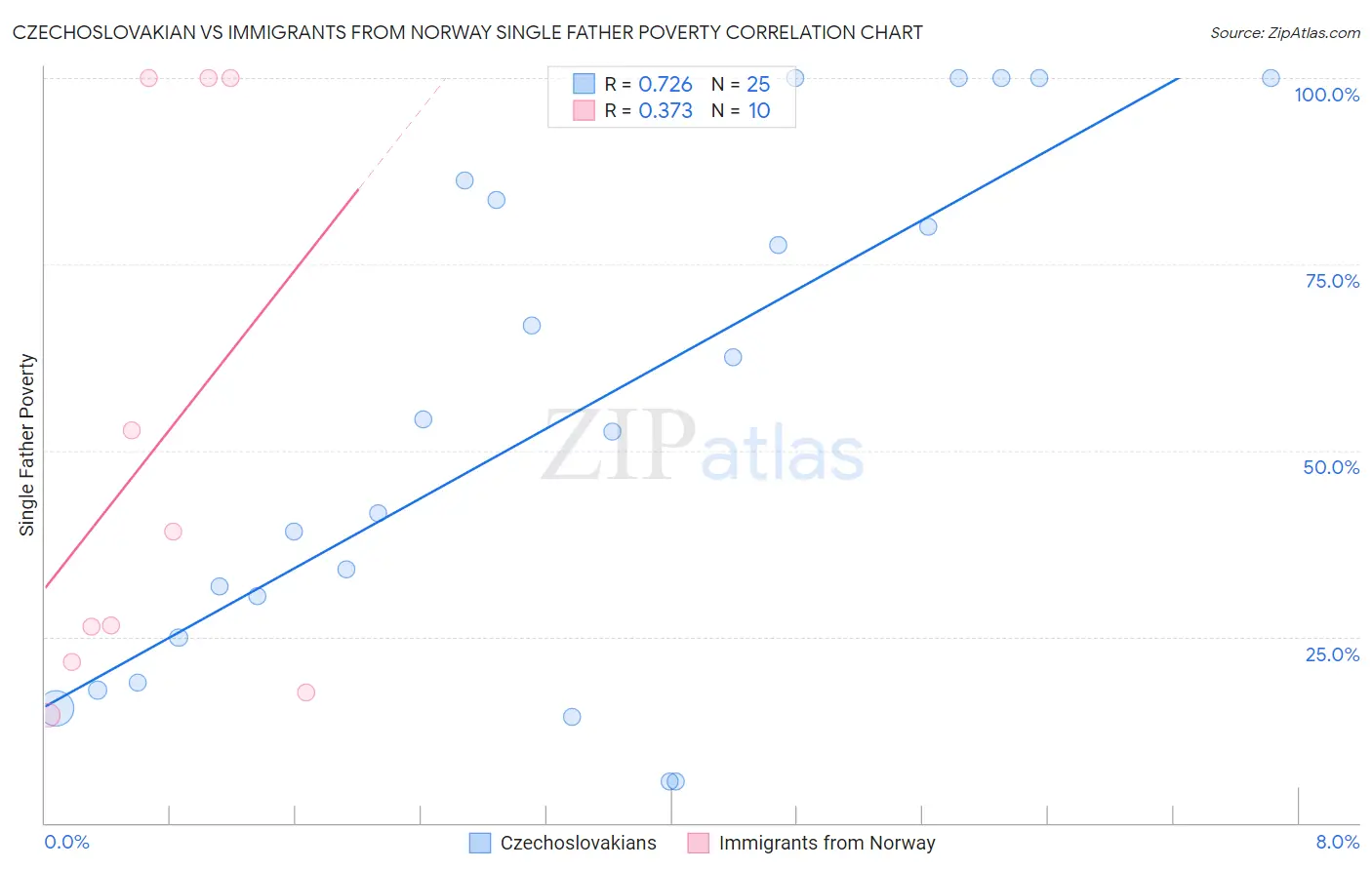 Czechoslovakian vs Immigrants from Norway Single Father Poverty