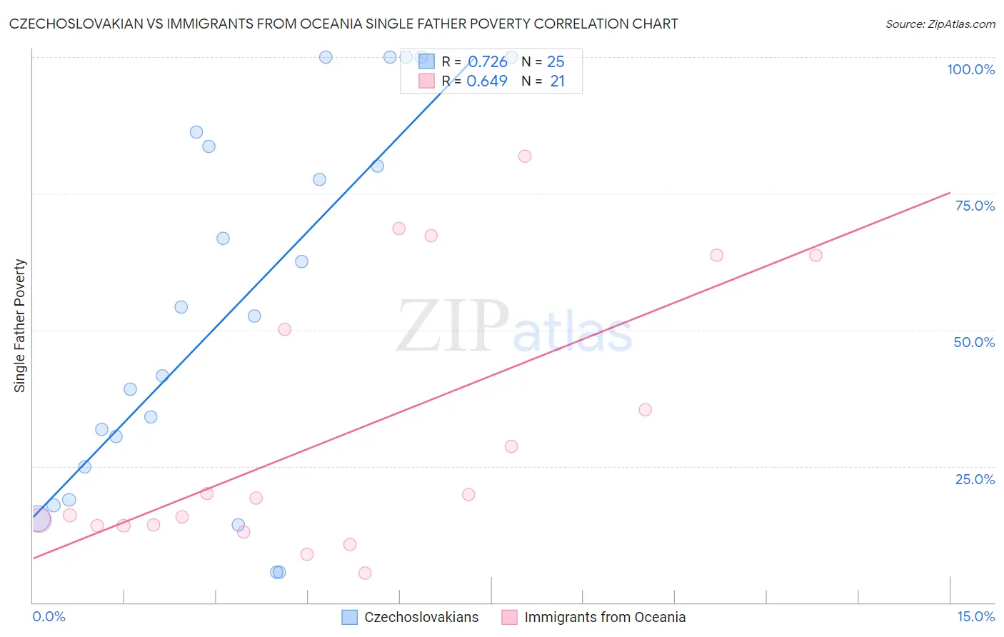 Czechoslovakian vs Immigrants from Oceania Single Father Poverty