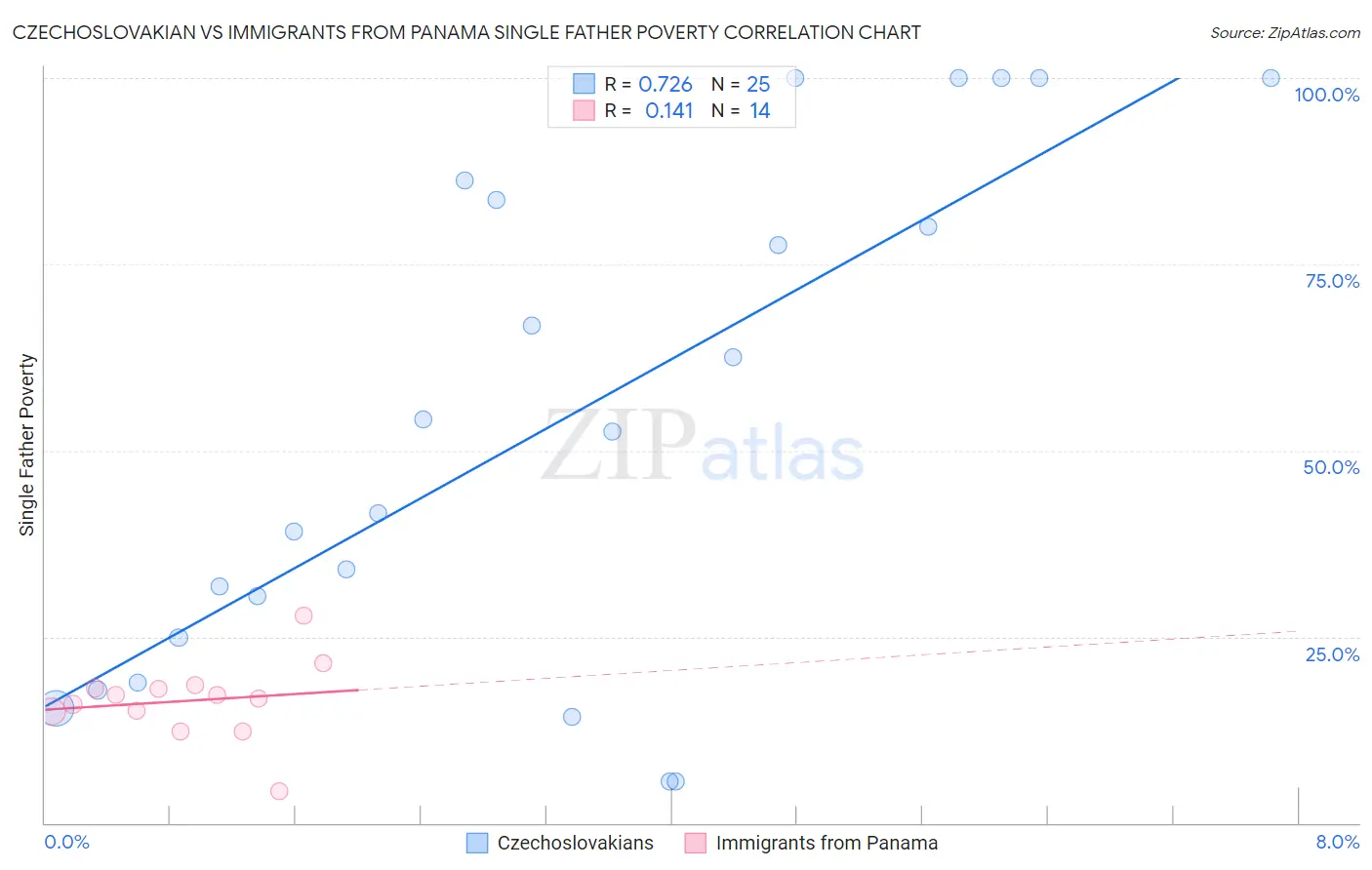 Czechoslovakian vs Immigrants from Panama Single Father Poverty