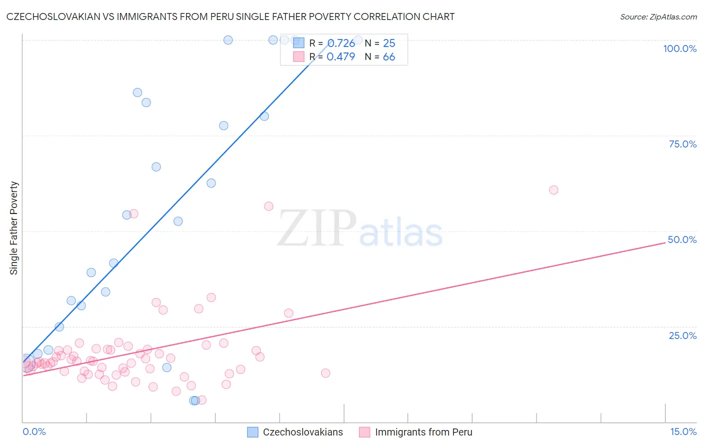Czechoslovakian vs Immigrants from Peru Single Father Poverty