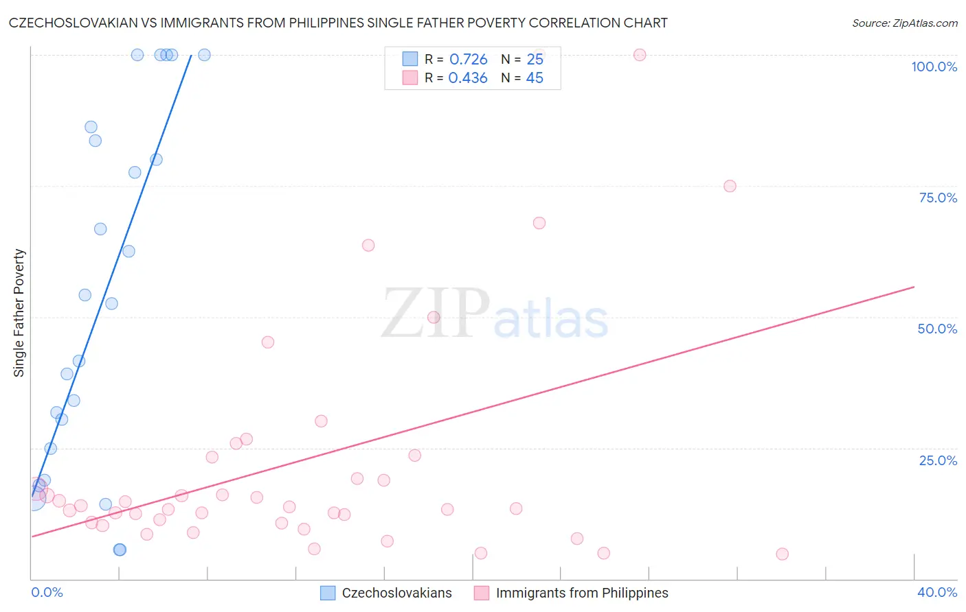 Czechoslovakian vs Immigrants from Philippines Single Father Poverty