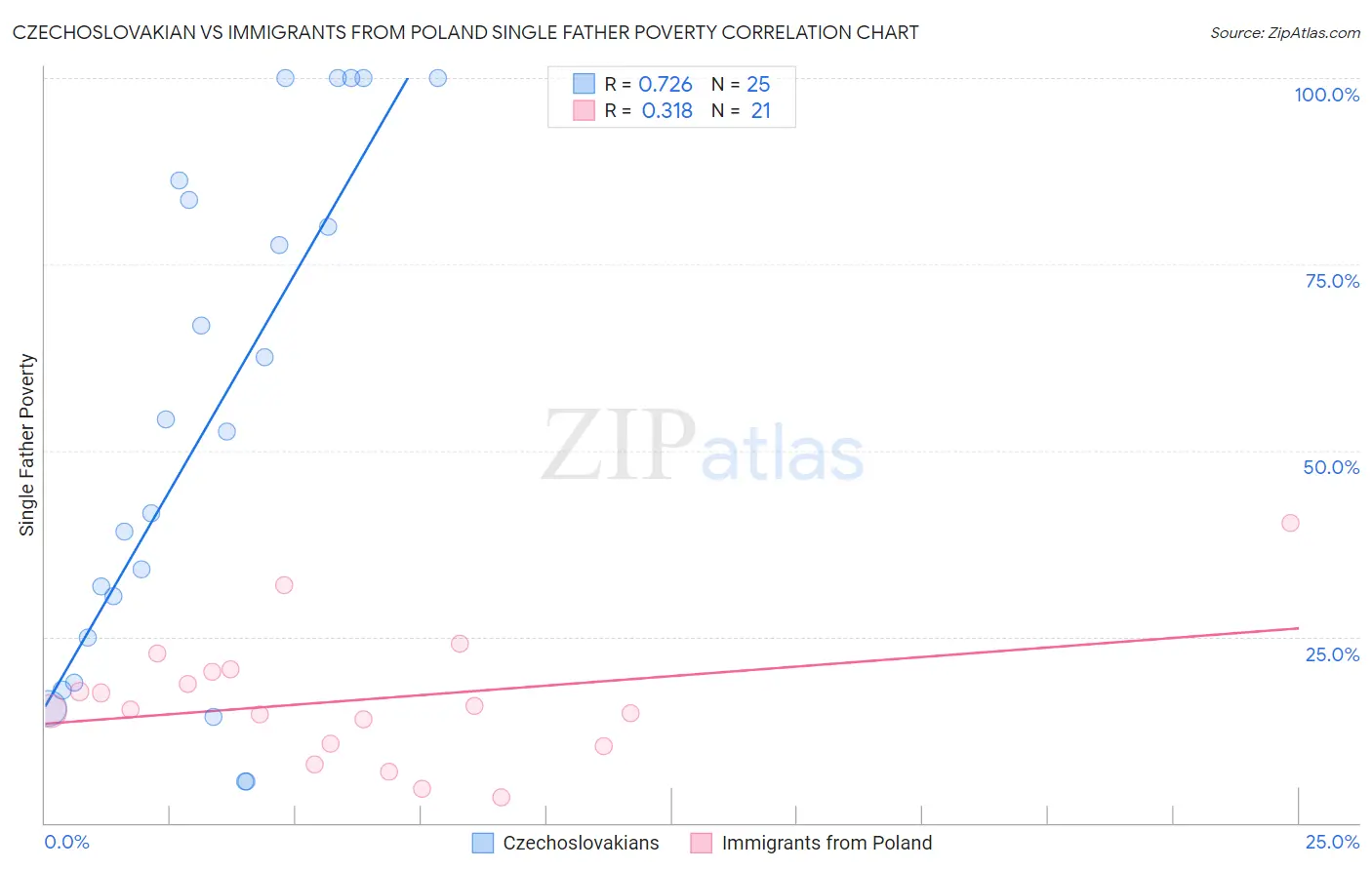 Czechoslovakian vs Immigrants from Poland Single Father Poverty