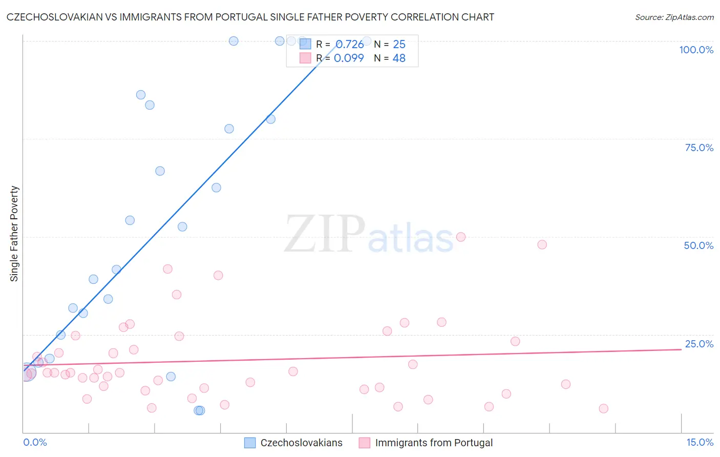 Czechoslovakian vs Immigrants from Portugal Single Father Poverty