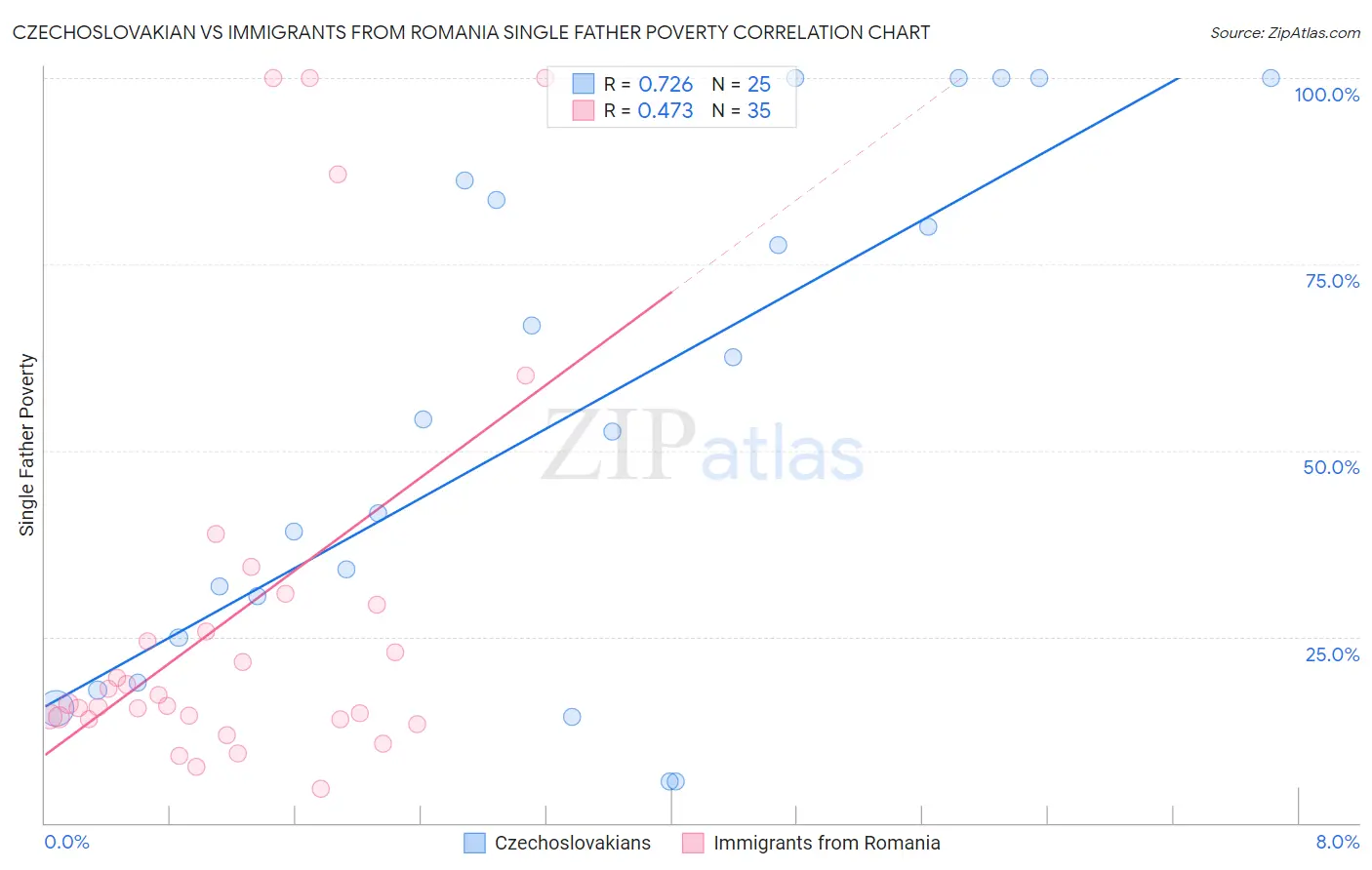 Czechoslovakian vs Immigrants from Romania Single Father Poverty