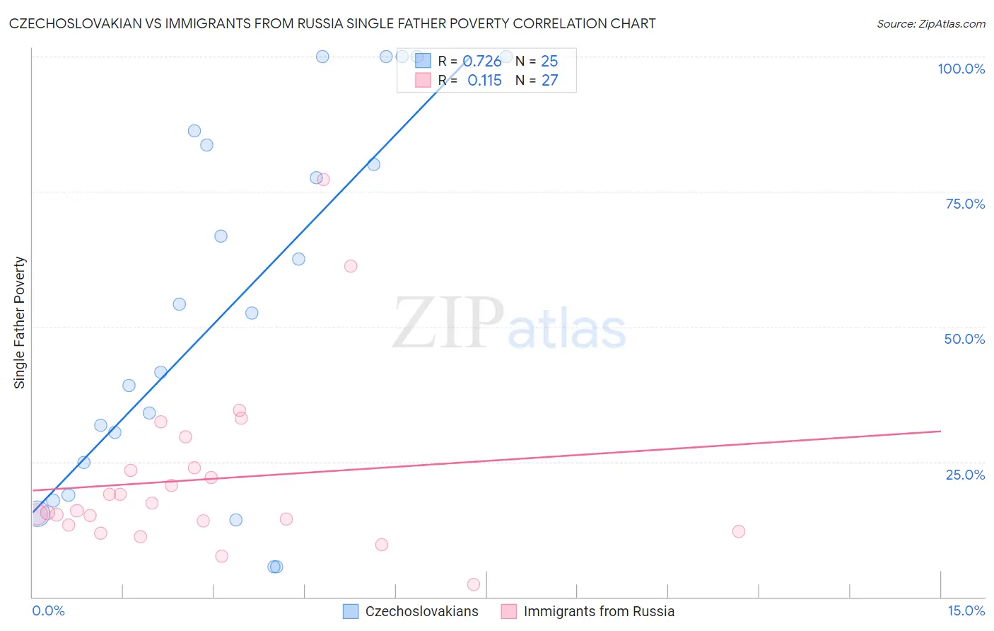Czechoslovakian vs Immigrants from Russia Single Father Poverty