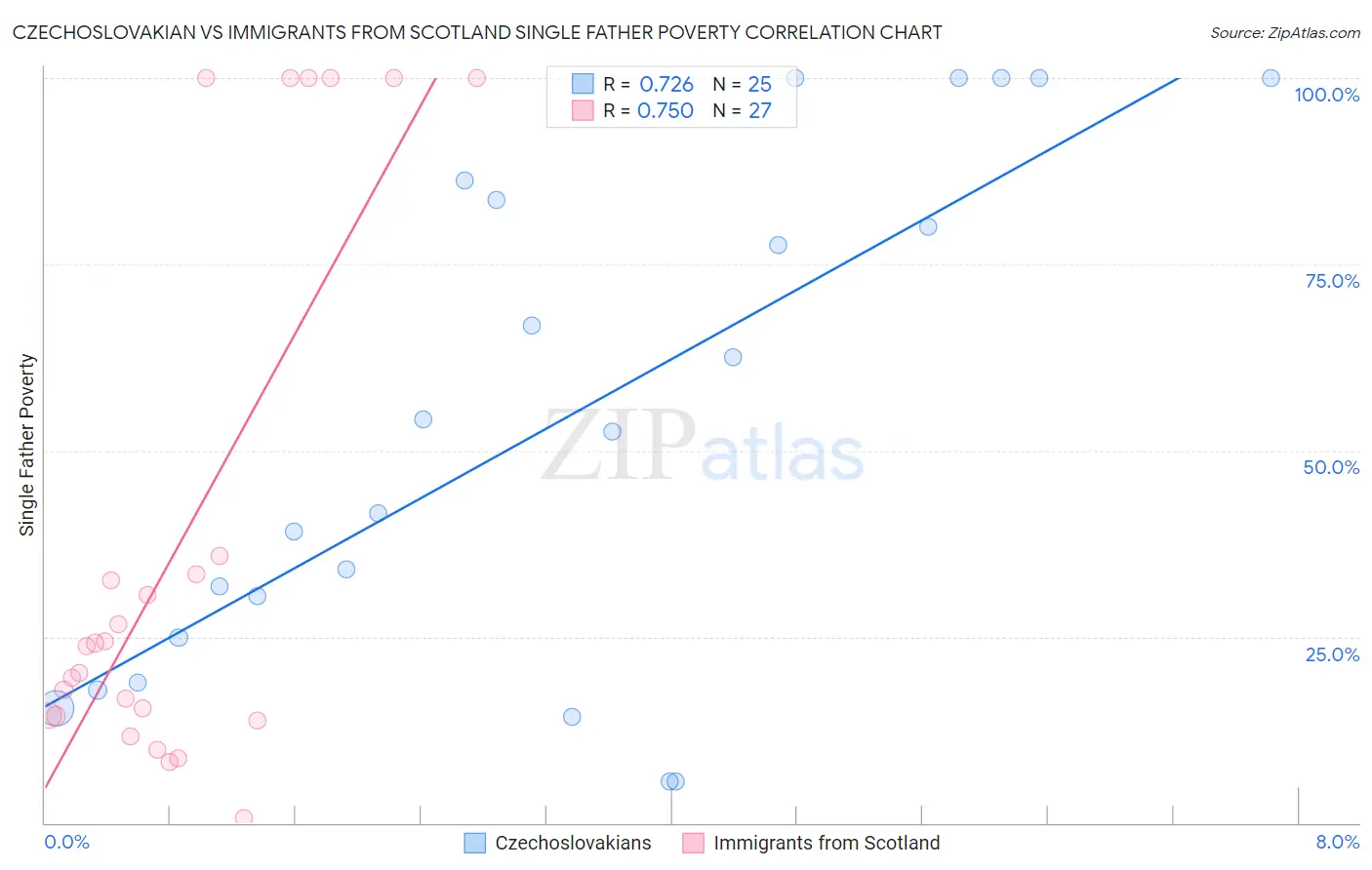 Czechoslovakian vs Immigrants from Scotland Single Father Poverty