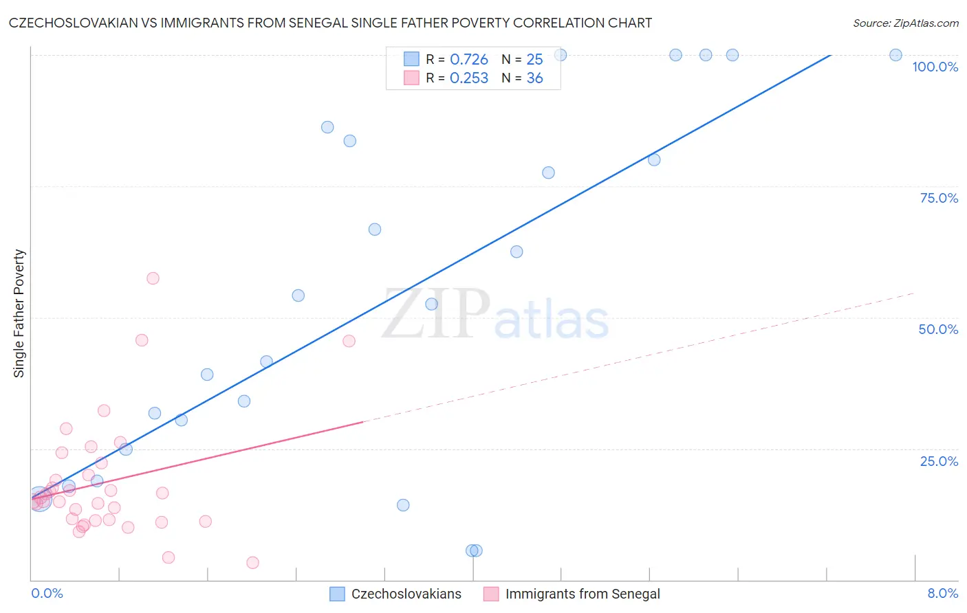 Czechoslovakian vs Immigrants from Senegal Single Father Poverty