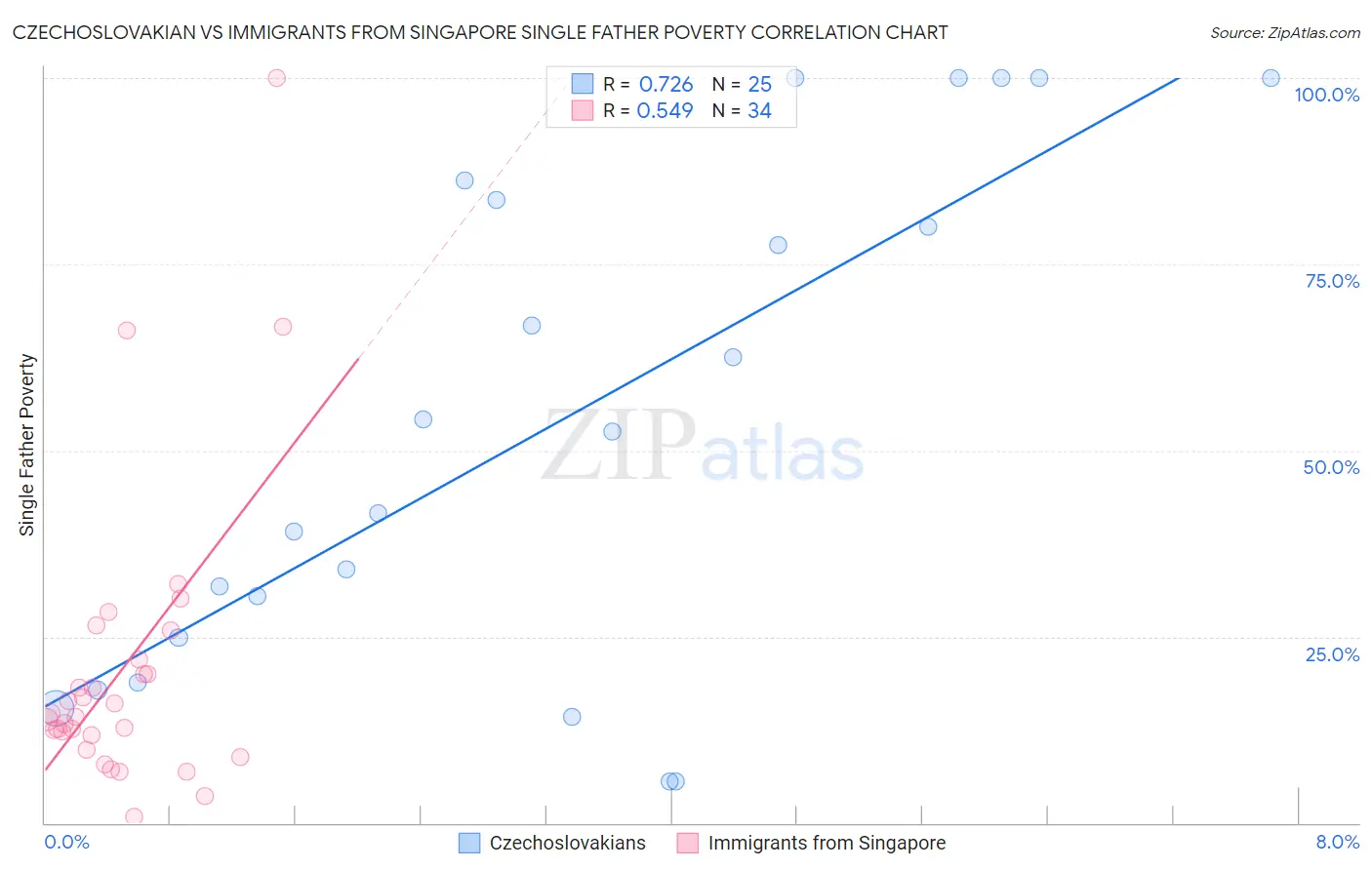Czechoslovakian vs Immigrants from Singapore Single Father Poverty