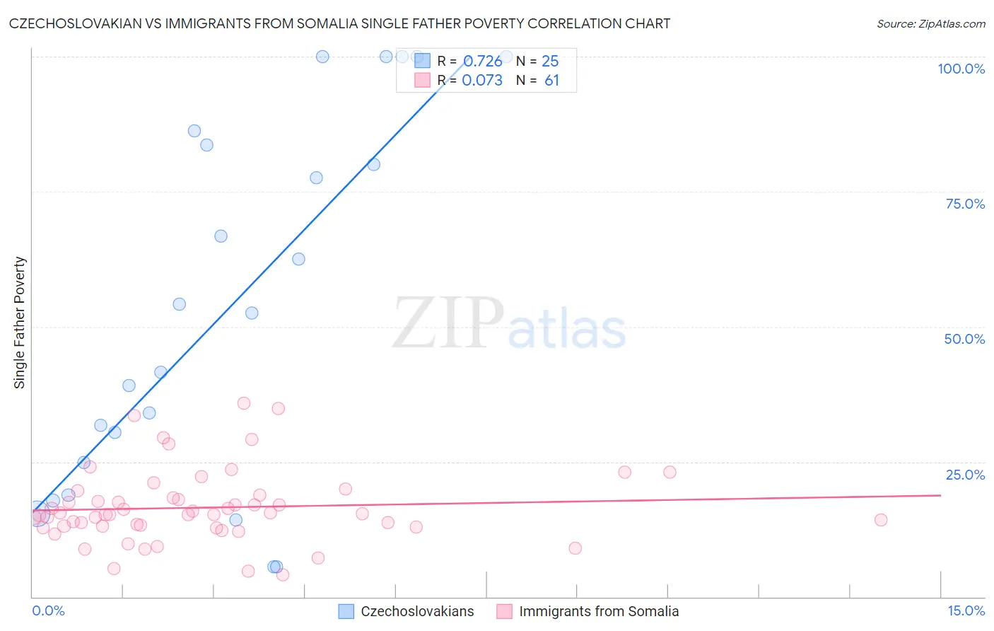 Czechoslovakian vs Immigrants from Somalia Single Father Poverty