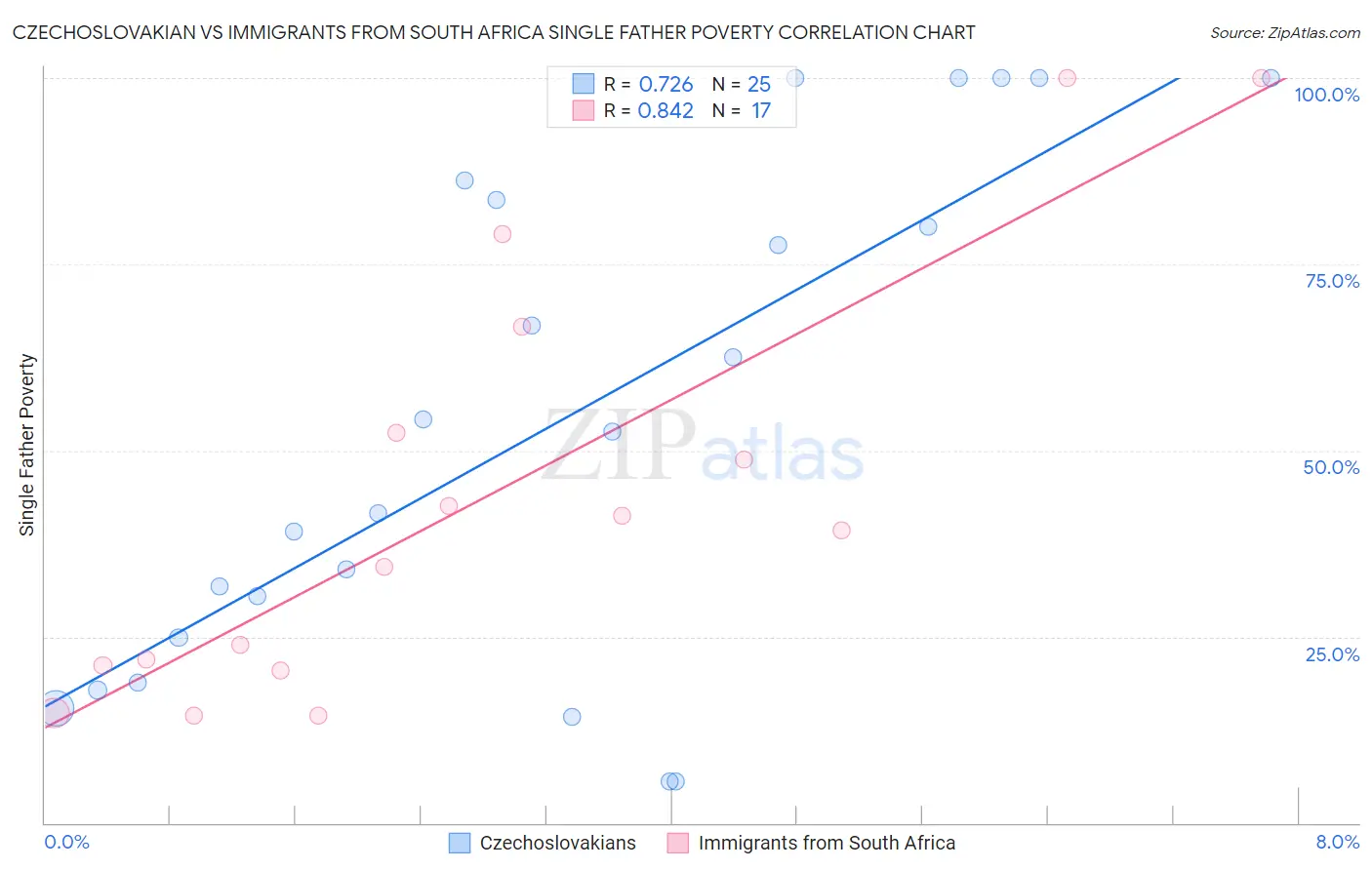 Czechoslovakian vs Immigrants from South Africa Single Father Poverty