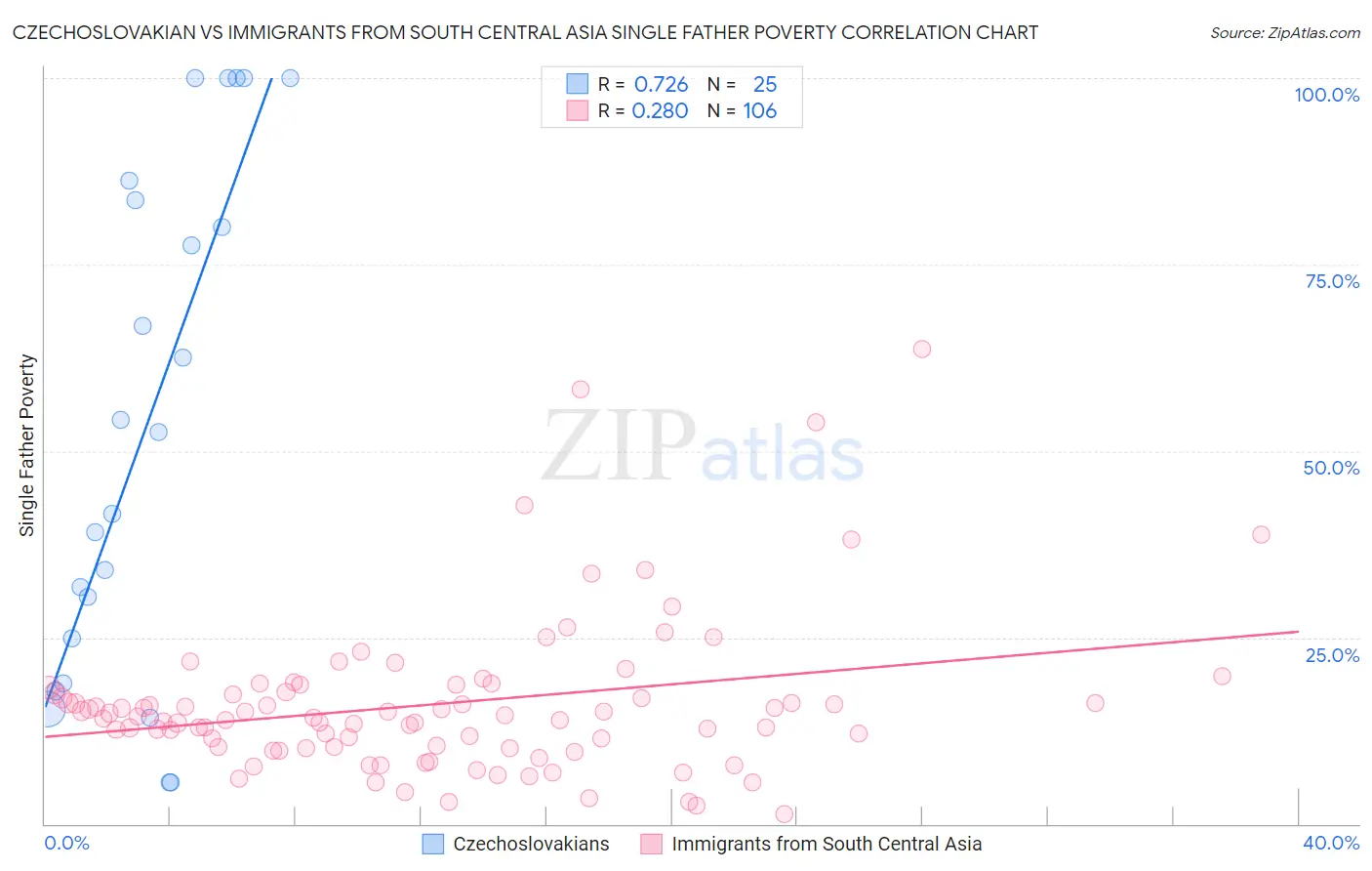 Czechoslovakian vs Immigrants from South Central Asia Single Father Poverty