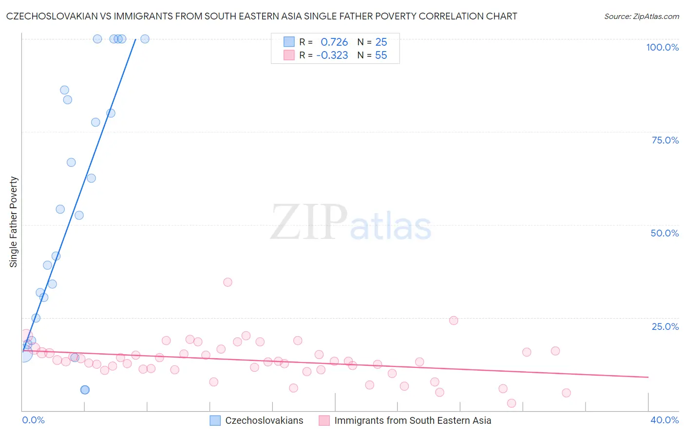 Czechoslovakian vs Immigrants from South Eastern Asia Single Father Poverty