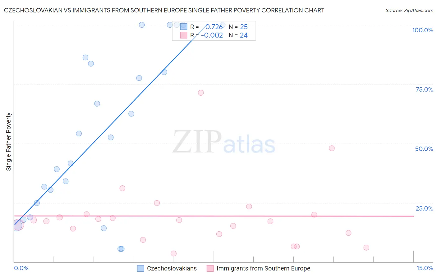 Czechoslovakian vs Immigrants from Southern Europe Single Father Poverty