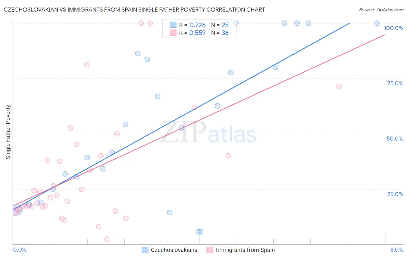 Czechoslovakian vs Immigrants from Spain Single Father Poverty