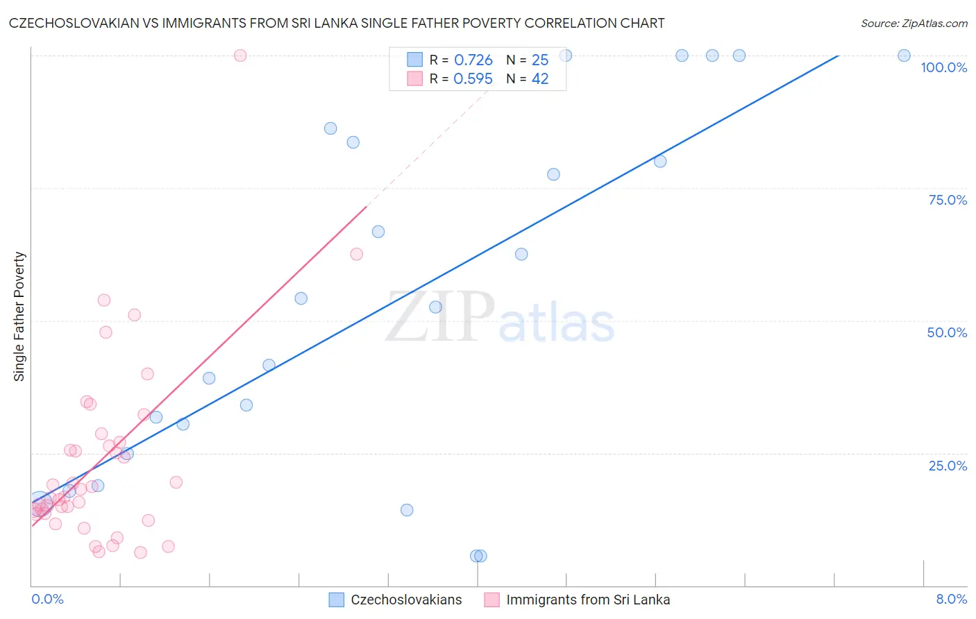 Czechoslovakian vs Immigrants from Sri Lanka Single Father Poverty