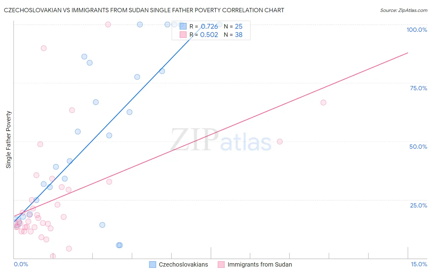Czechoslovakian vs Immigrants from Sudan Single Father Poverty