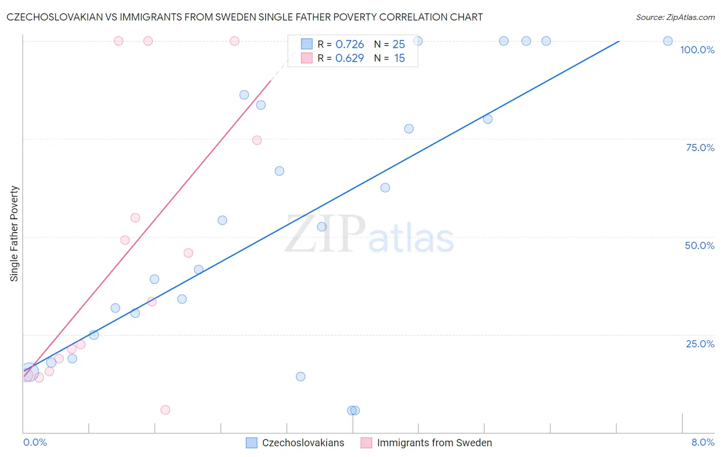 Czechoslovakian vs Immigrants from Sweden Single Father Poverty