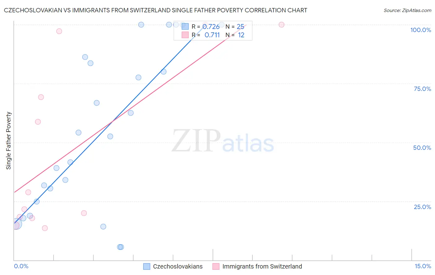 Czechoslovakian vs Immigrants from Switzerland Single Father Poverty