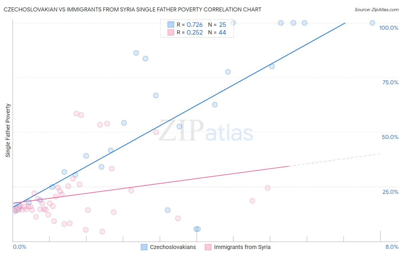 Czechoslovakian vs Immigrants from Syria Single Father Poverty