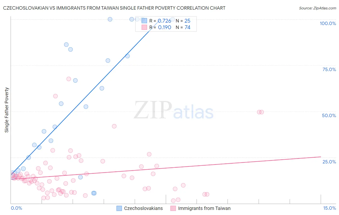 Czechoslovakian vs Immigrants from Taiwan Single Father Poverty