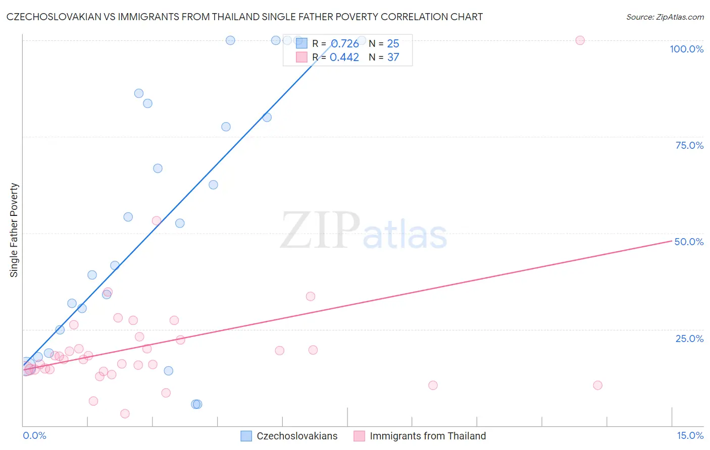 Czechoslovakian vs Immigrants from Thailand Single Father Poverty