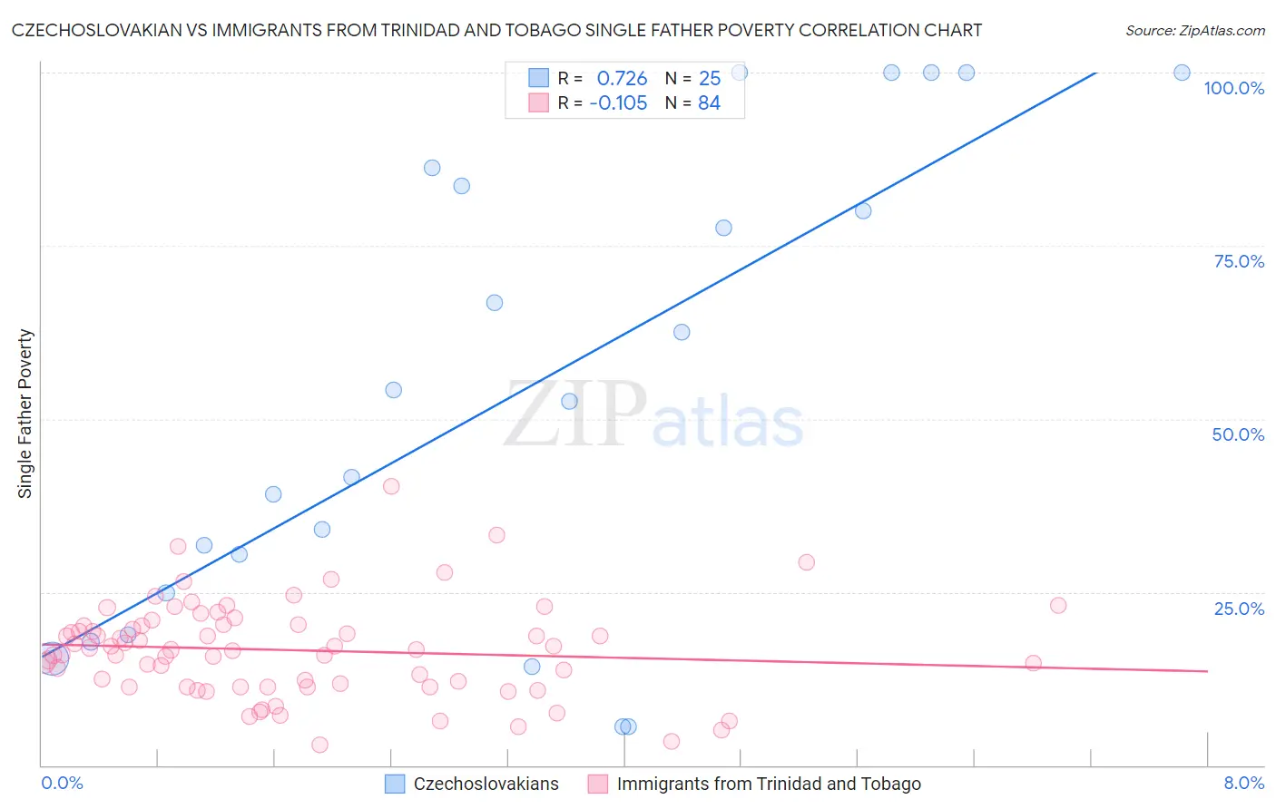 Czechoslovakian vs Immigrants from Trinidad and Tobago Single Father Poverty