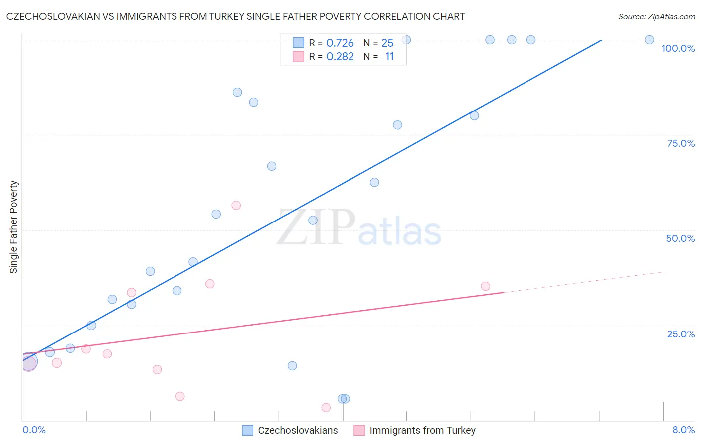 Czechoslovakian vs Immigrants from Turkey Single Father Poverty