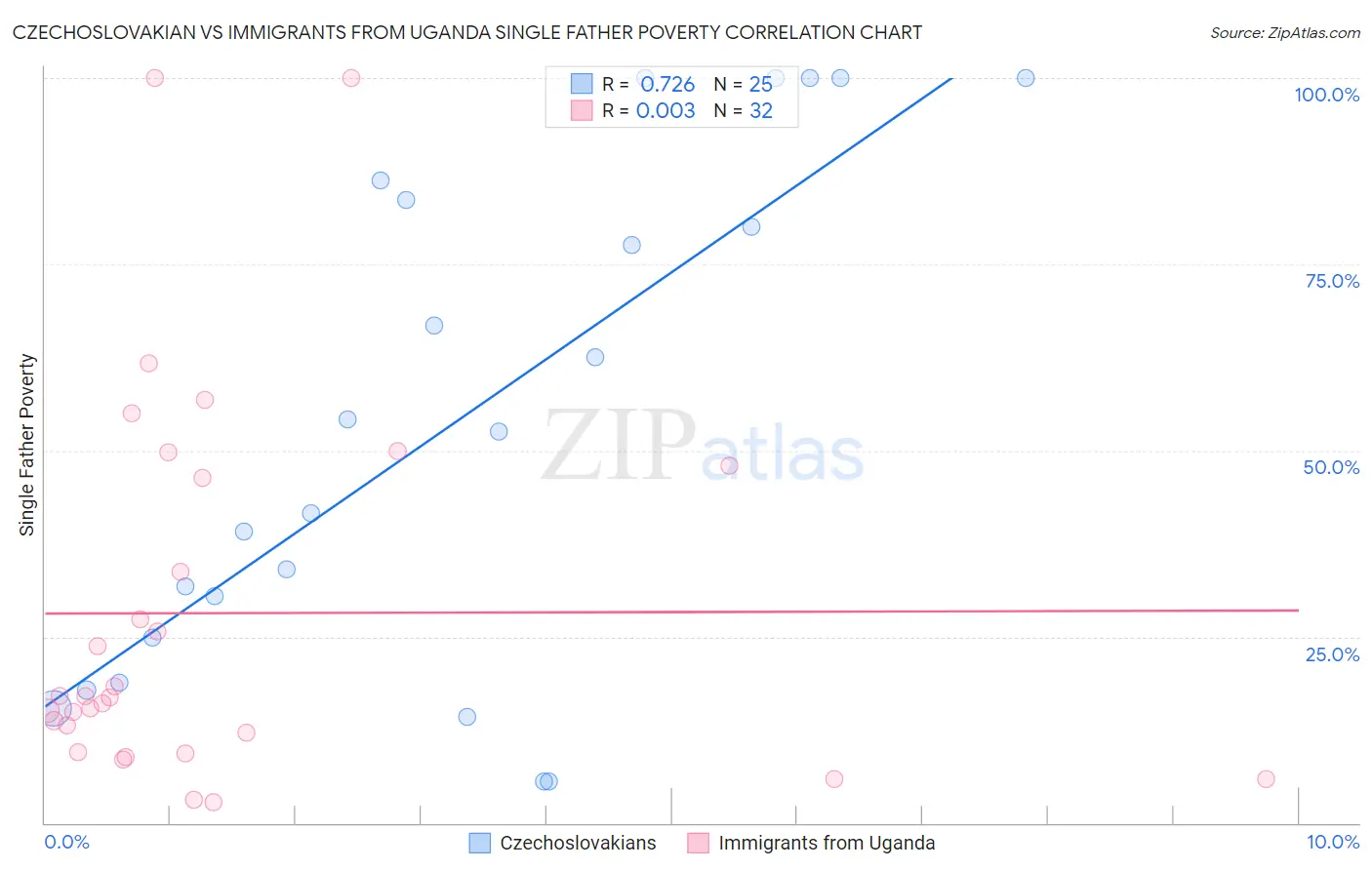 Czechoslovakian vs Immigrants from Uganda Single Father Poverty