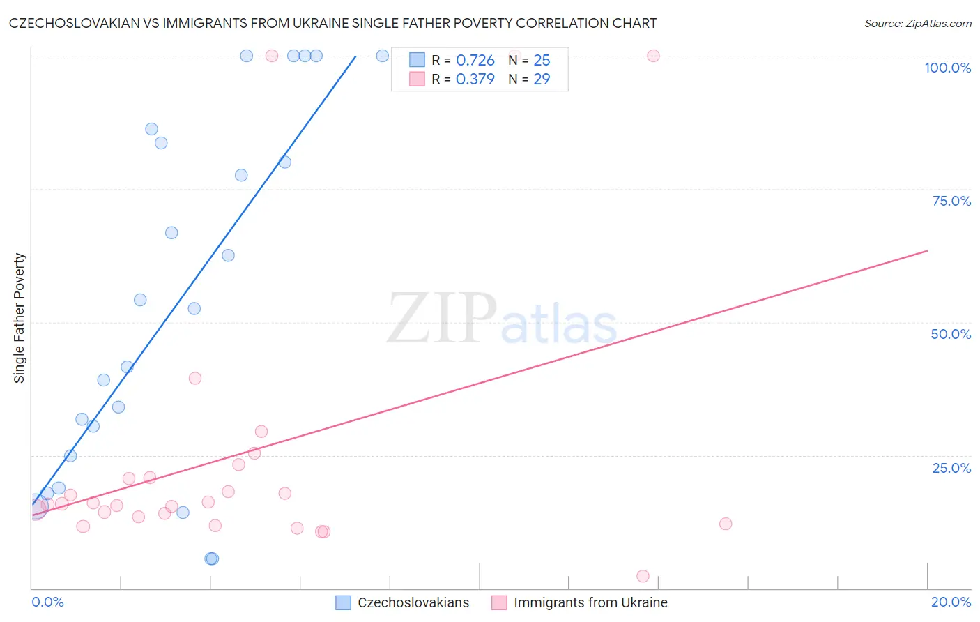 Czechoslovakian vs Immigrants from Ukraine Single Father Poverty