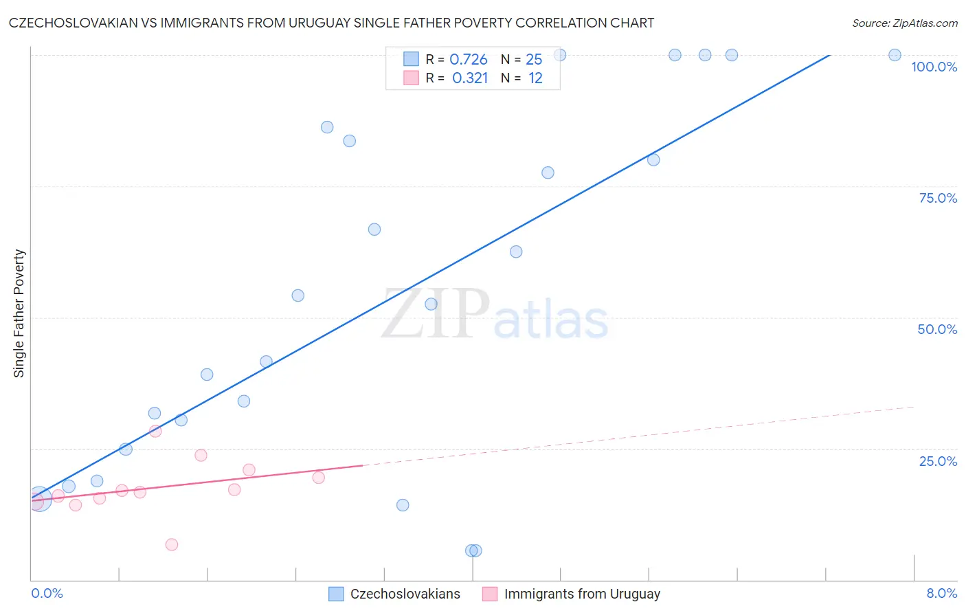 Czechoslovakian vs Immigrants from Uruguay Single Father Poverty