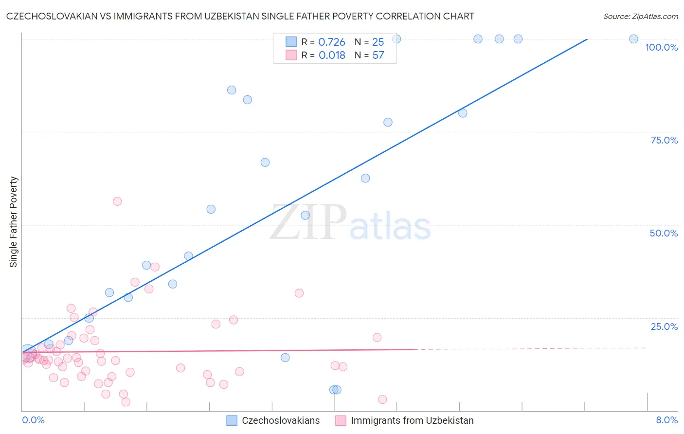 Czechoslovakian vs Immigrants from Uzbekistan Single Father Poverty