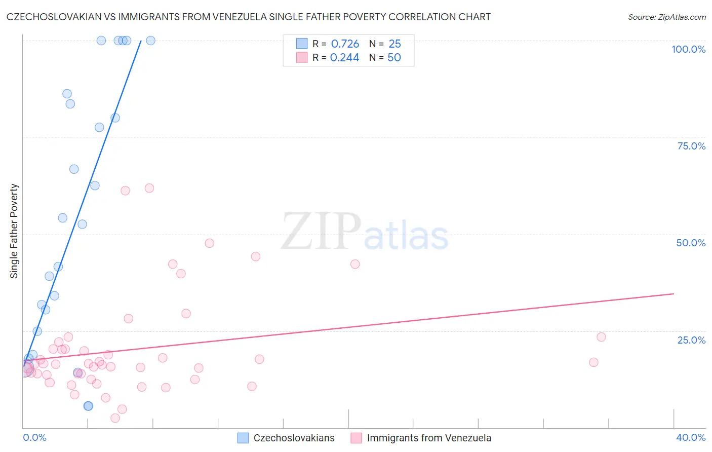 Czechoslovakian vs Immigrants from Venezuela Single Father Poverty