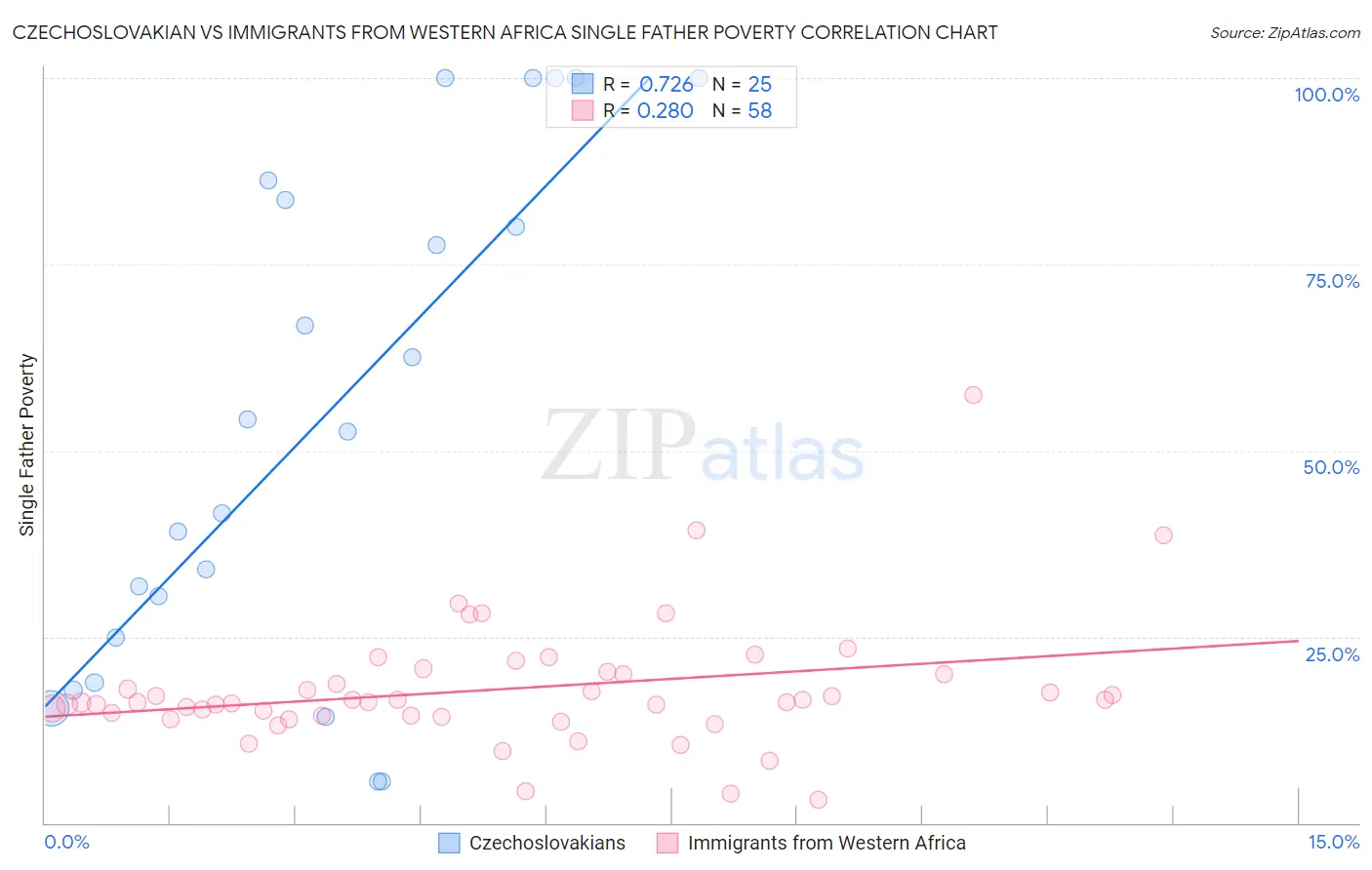 Czechoslovakian vs Immigrants from Western Africa Single Father Poverty