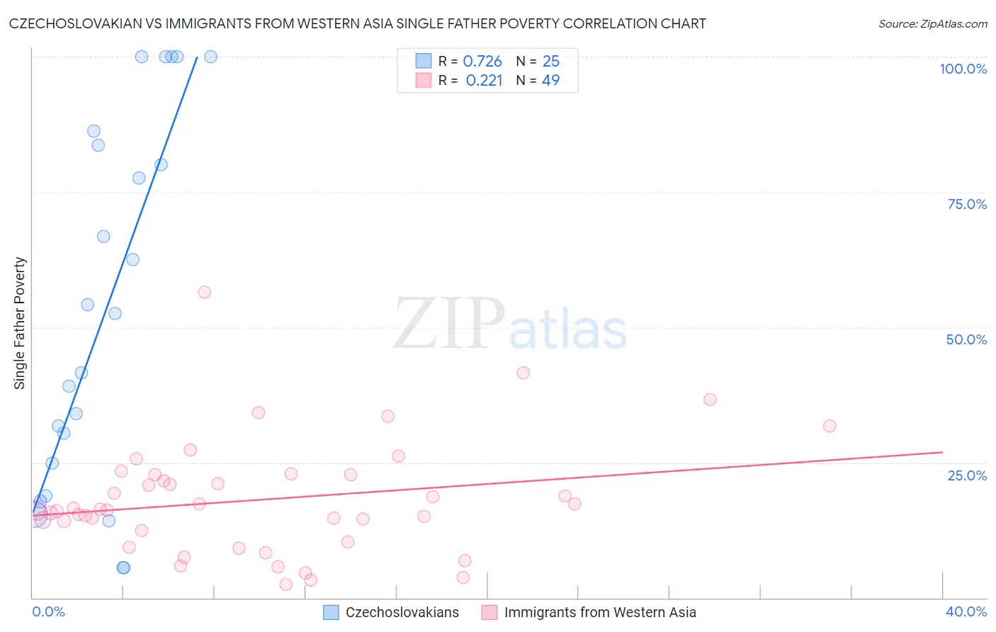 Czechoslovakian vs Immigrants from Western Asia Single Father Poverty