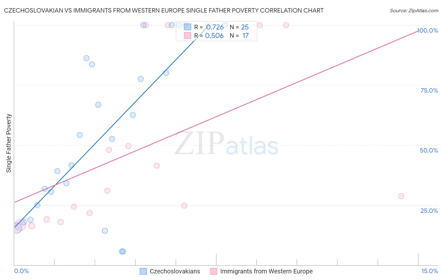 Czechoslovakian vs Immigrants from Western Europe Single Father Poverty