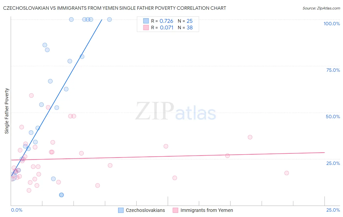 Czechoslovakian vs Immigrants from Yemen Single Father Poverty