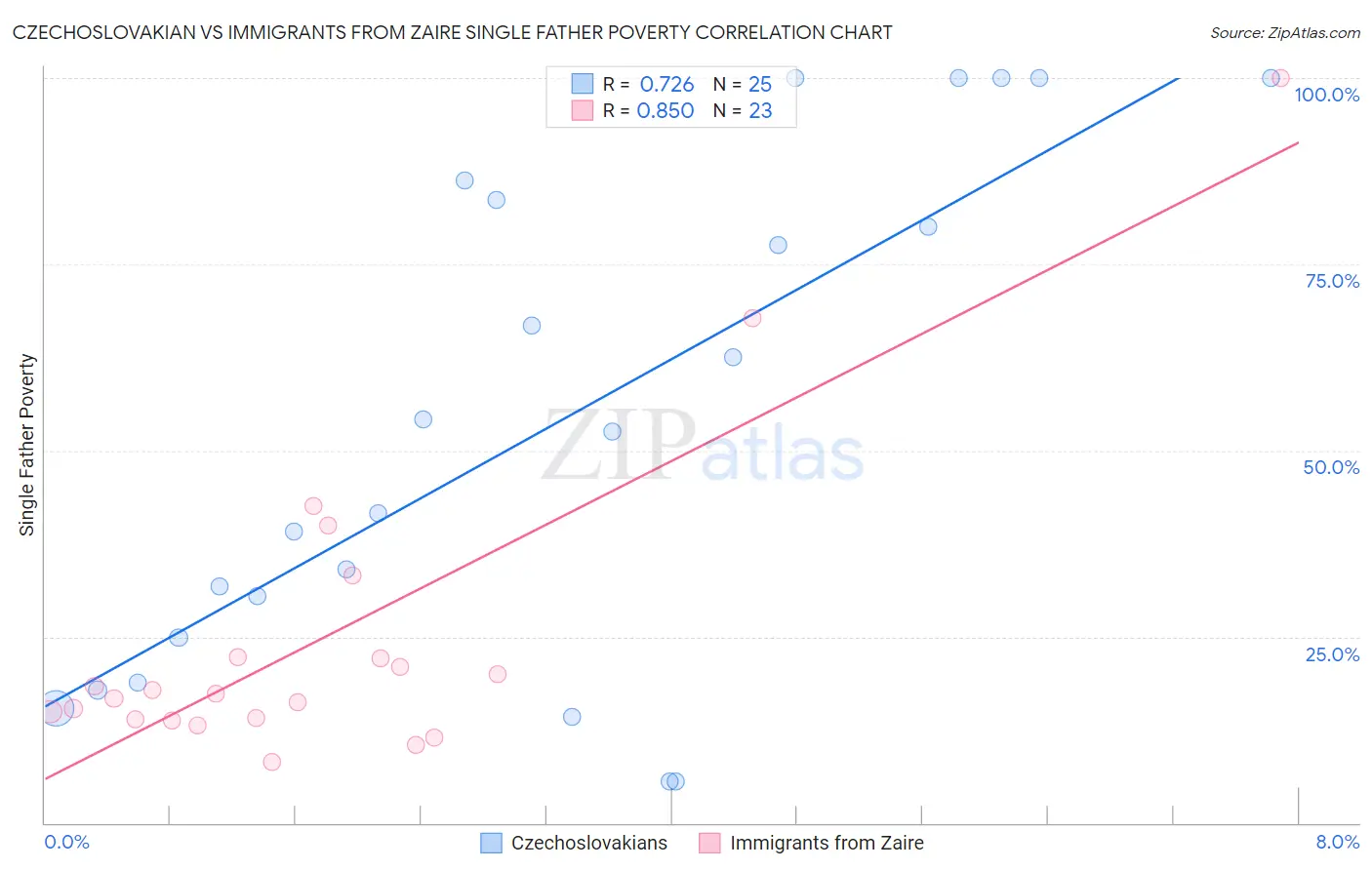 Czechoslovakian vs Immigrants from Zaire Single Father Poverty