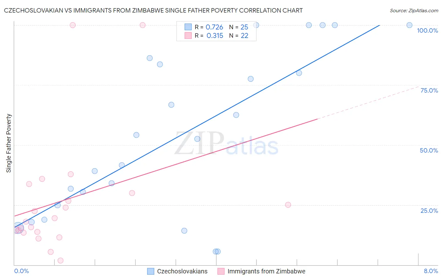Czechoslovakian vs Immigrants from Zimbabwe Single Father Poverty