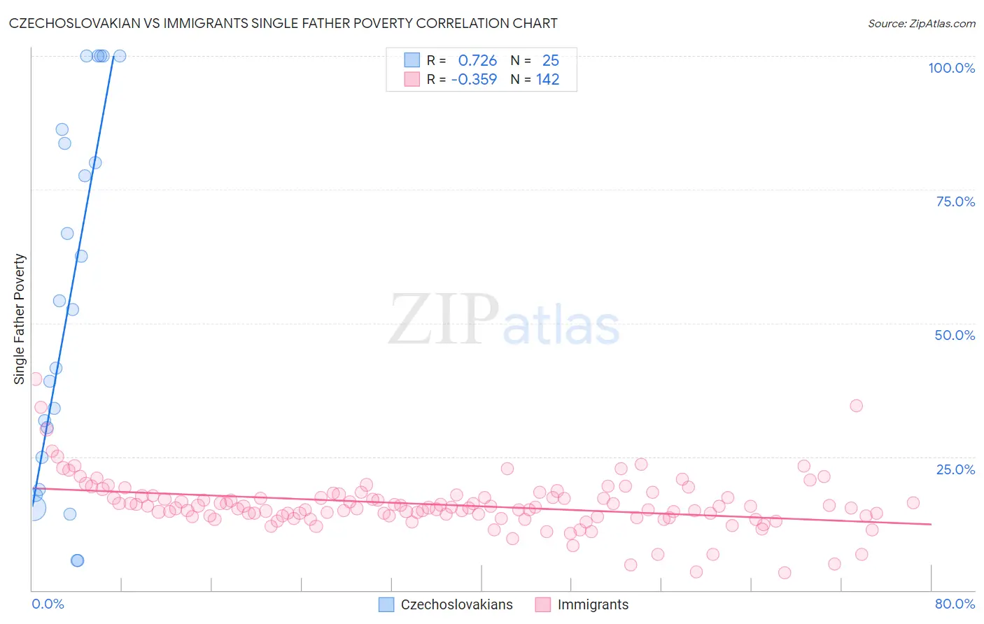 Czechoslovakian vs Immigrants Single Father Poverty