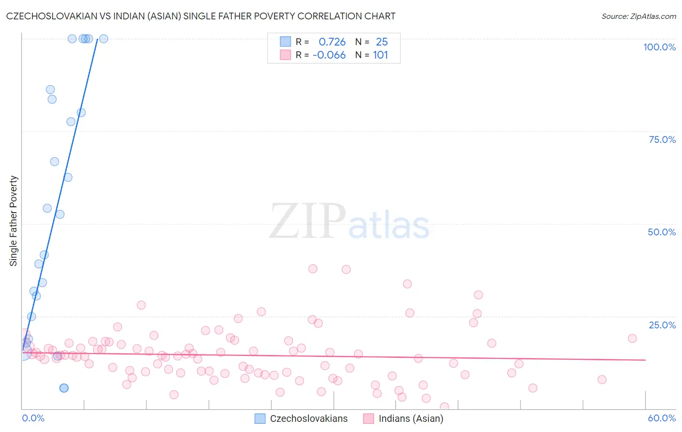 Czechoslovakian vs Indian (Asian) Single Father Poverty