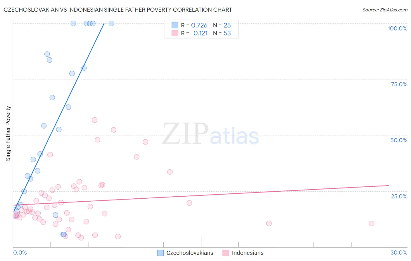 Czechoslovakian vs Indonesian Single Father Poverty