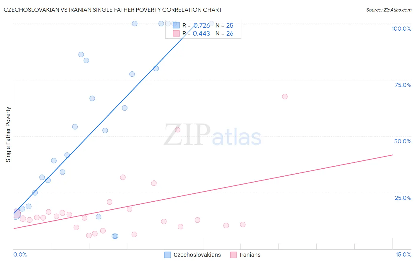 Czechoslovakian vs Iranian Single Father Poverty
