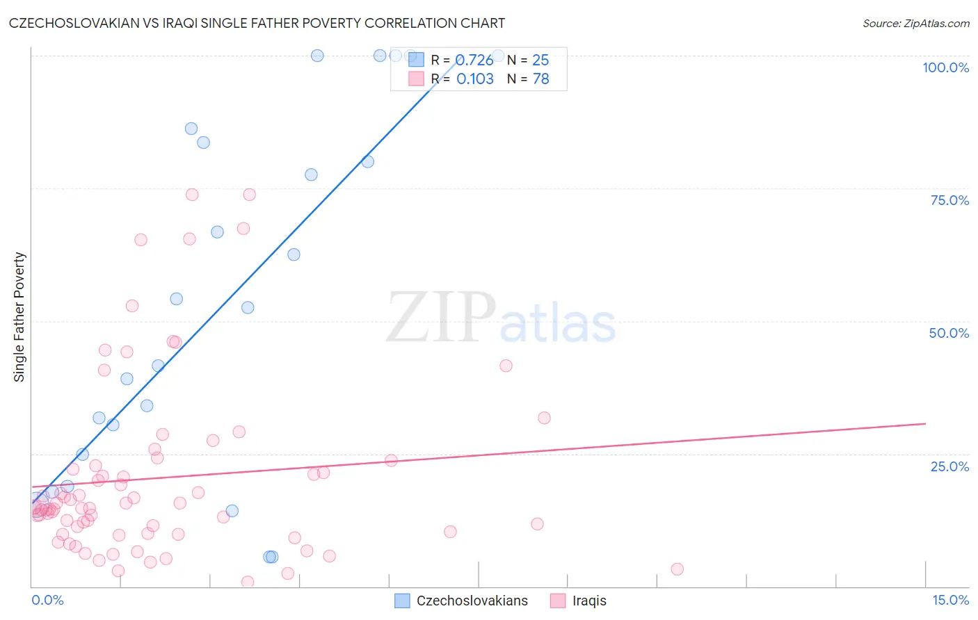 Czechoslovakian vs Iraqi Single Father Poverty