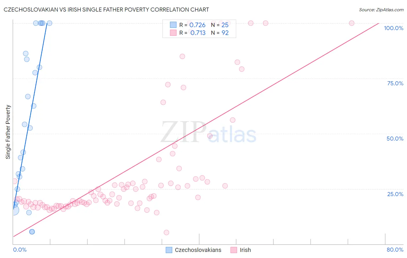 Czechoslovakian vs Irish Single Father Poverty