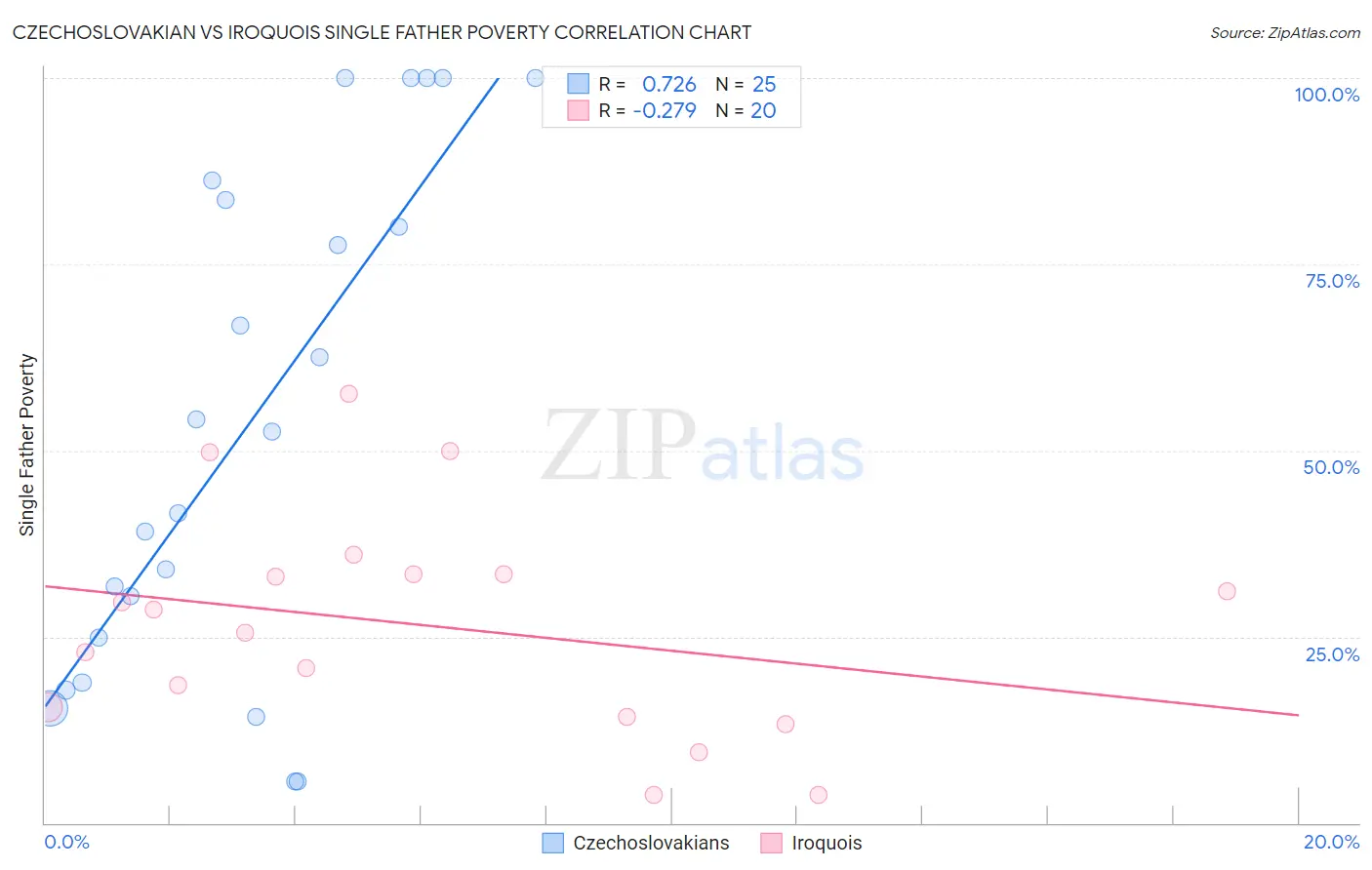 Czechoslovakian vs Iroquois Single Father Poverty