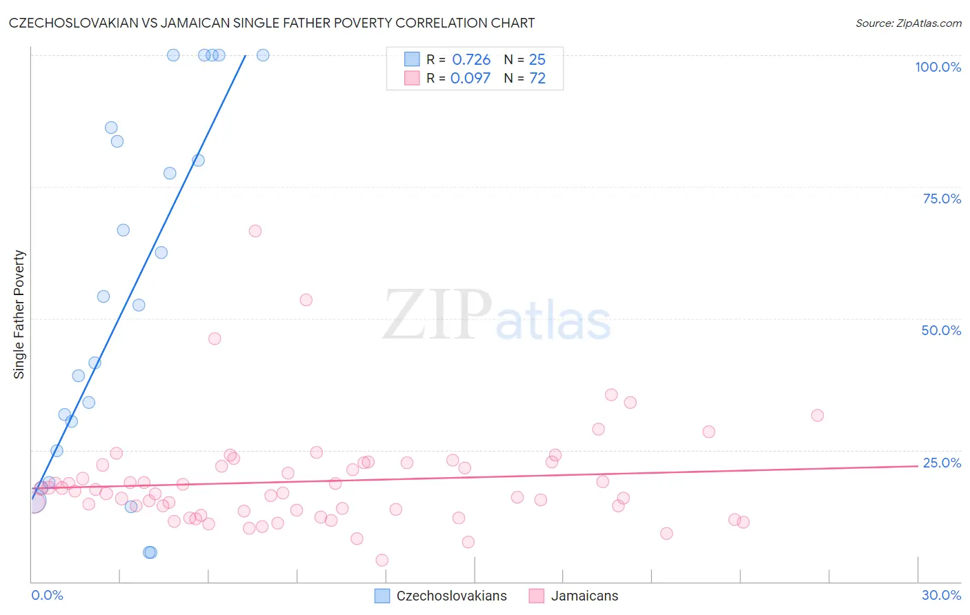 Czechoslovakian vs Jamaican Single Father Poverty